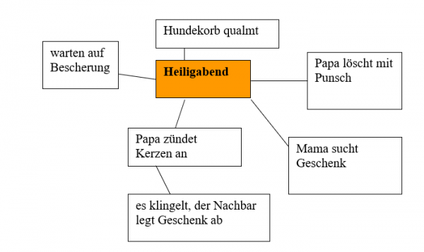 Aufsatz schreiben ganz einfach zuhause üben Dipl Päd Uta Reimann Höhn